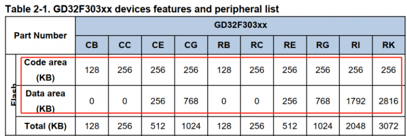 GD32F系列MCU片上Flash中Code区和Data区使用解密 