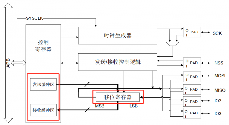 SPI全双工模式下数据接收异常的一个原因 