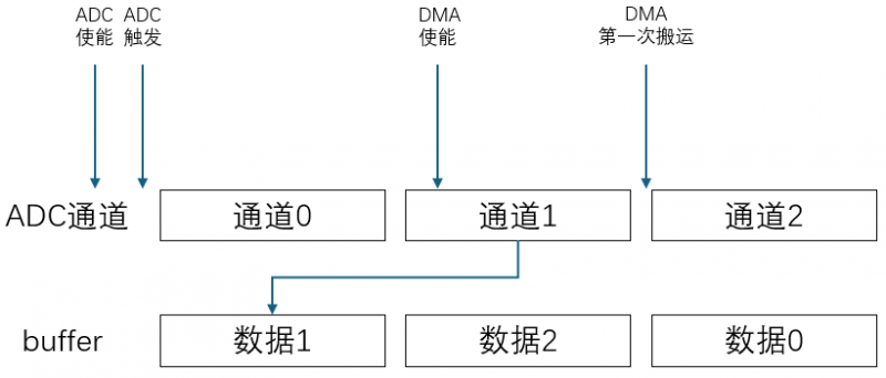GD32 ADC规则组多通道采样，数据发生错位？ 