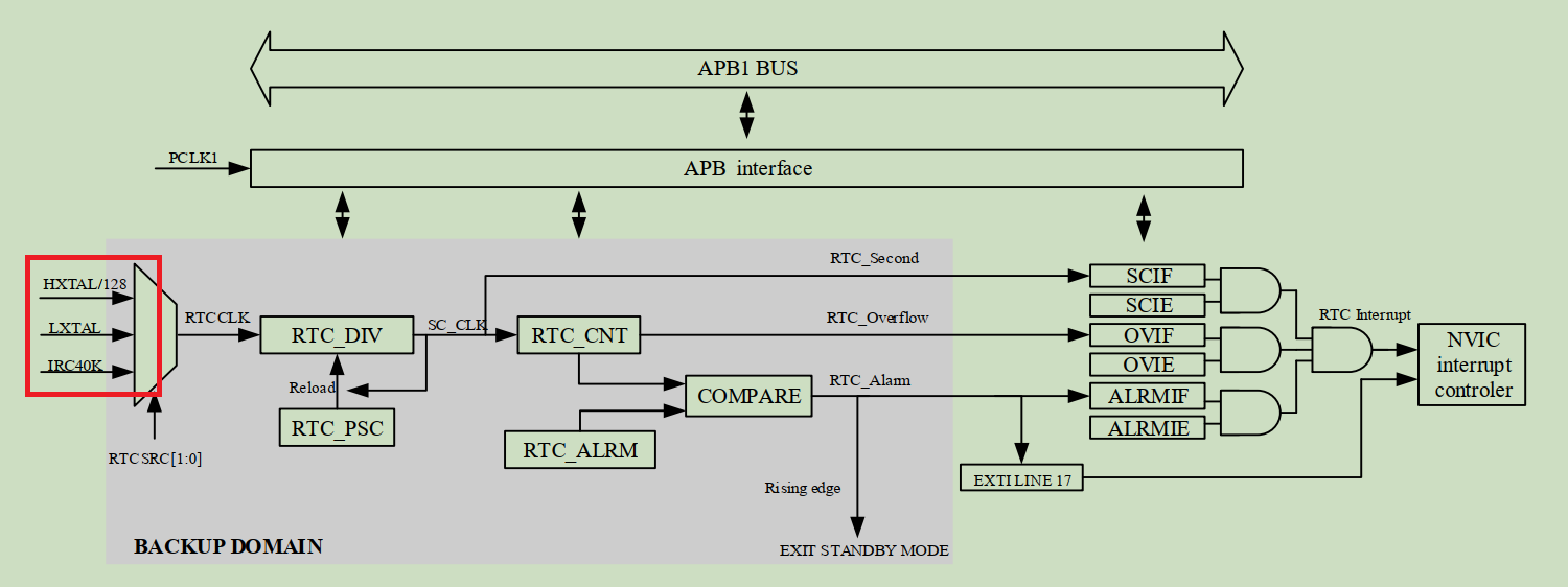  RTC碰到LXTAL低频晶振停振怎么办？